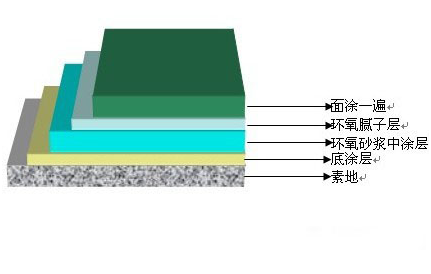 环氧树脂砂浆滚涂